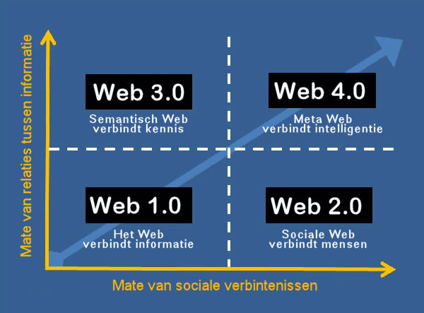 De ontwikkeling van internet